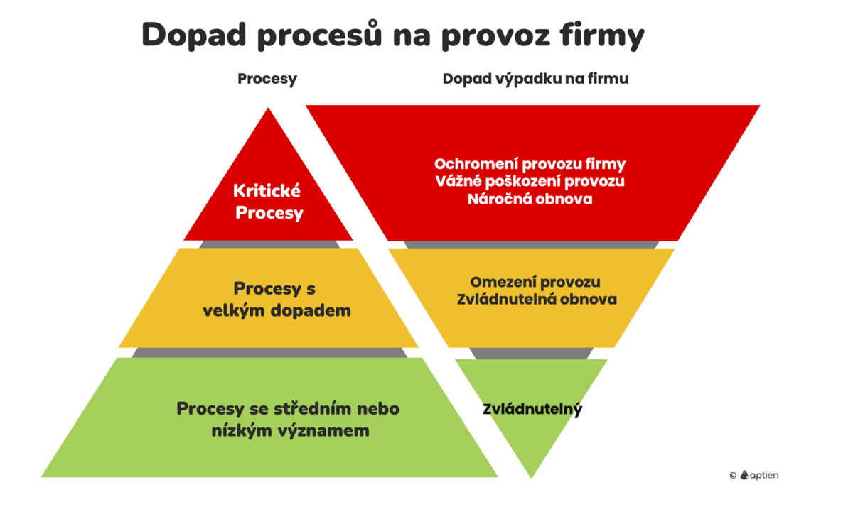 Co jsou kritické procesy