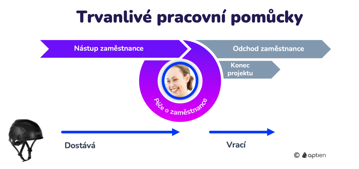 Co jsou trvanlivé OOPP pracovní pomůcky