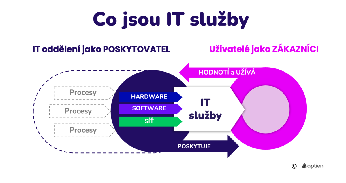 co jsou IT služby