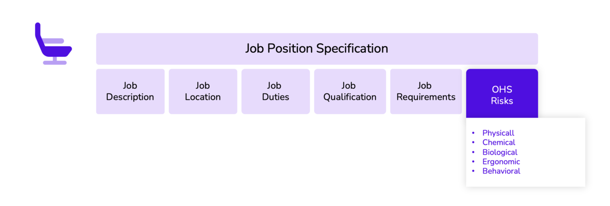 specification of OHS safety and health risks for the job position