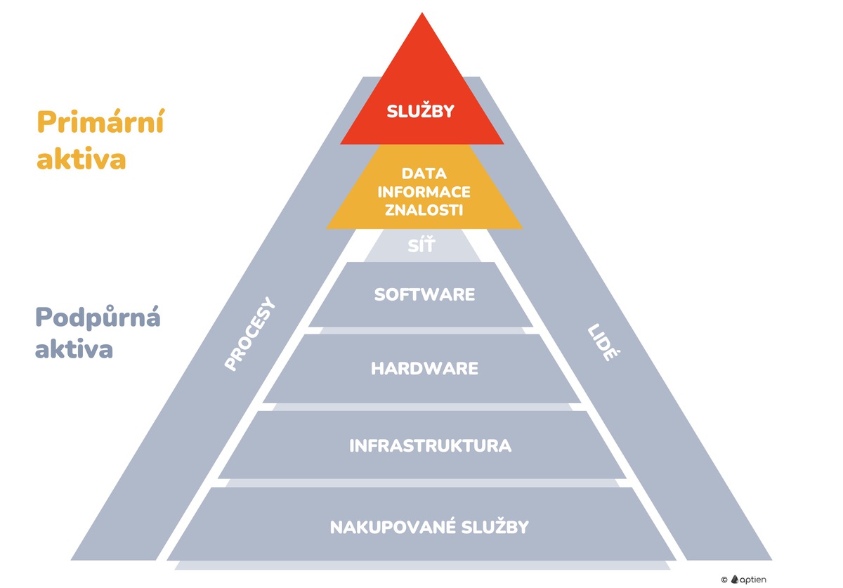 Co jsou primární aktiva