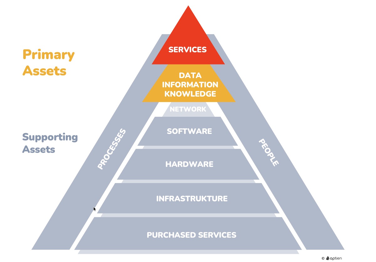 what are primary assets
