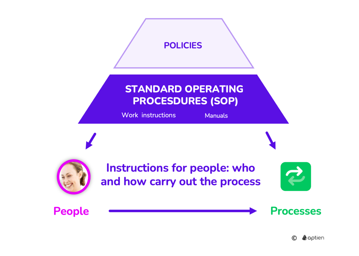 what is SOP standard operating procedure