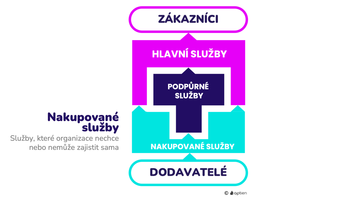 co jsou nakupované služby