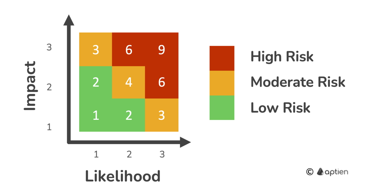 3-point risk assessment scale