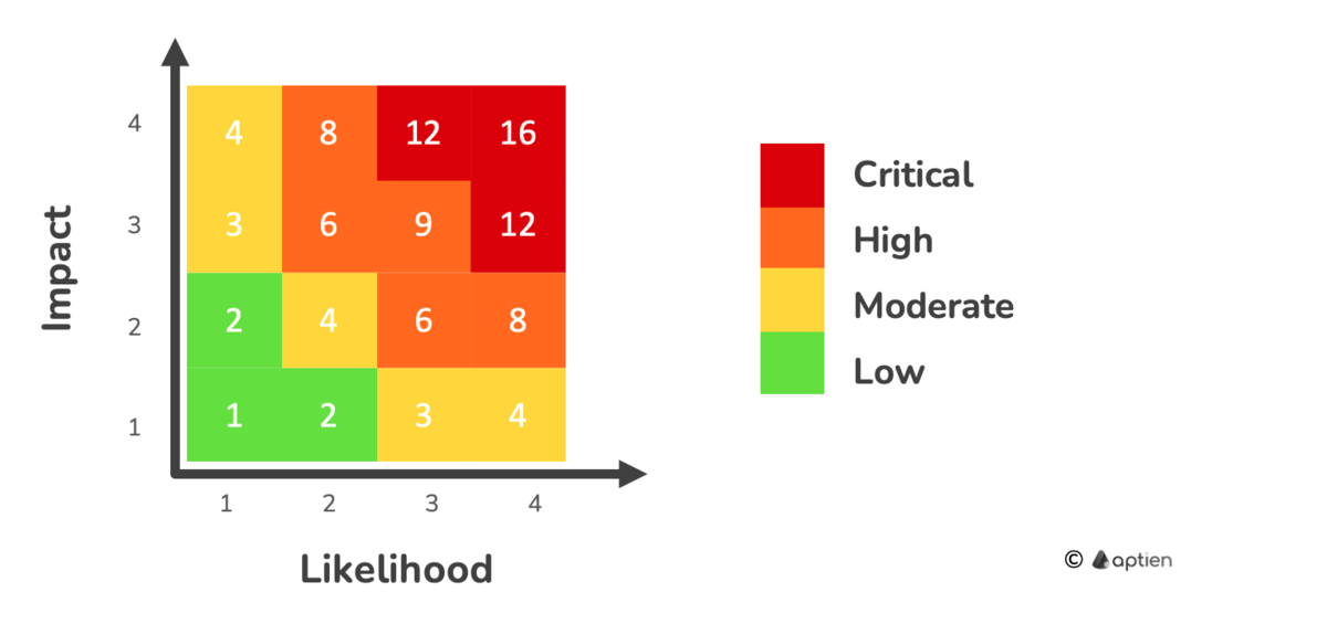 4-point risk assessment scale