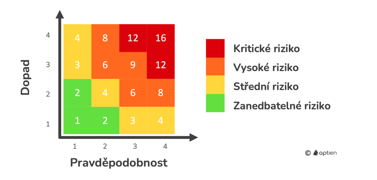 4 stupňová škála pro hodnocení rizik