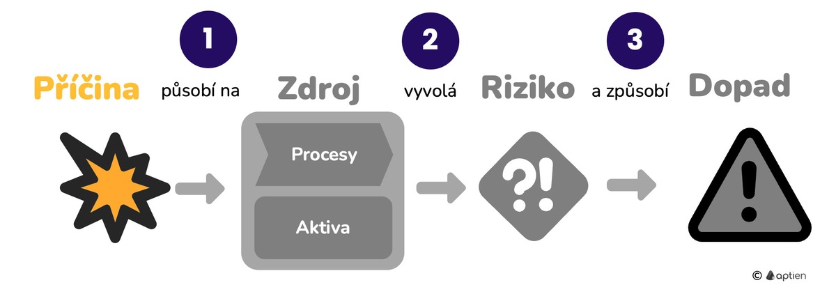 co je příčina rizika