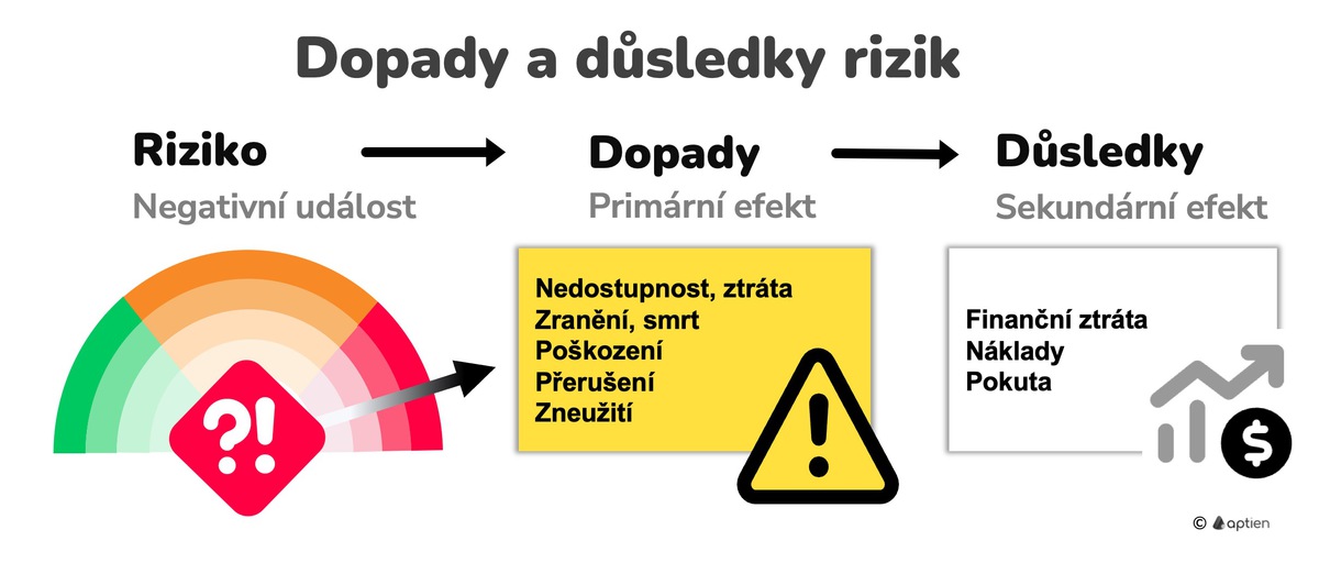 dopady a důsledky rizik