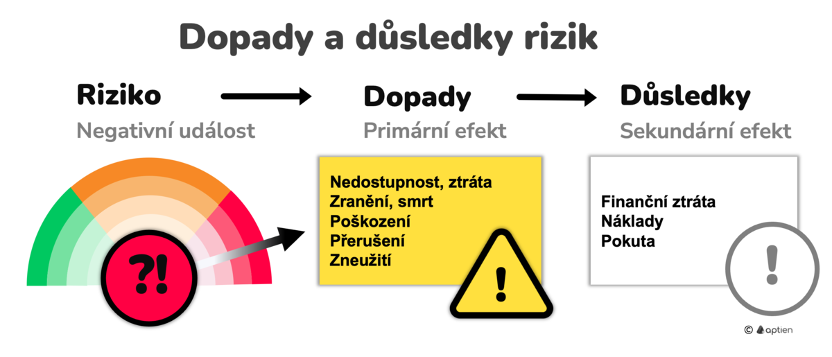 dopady a důsledky rizik