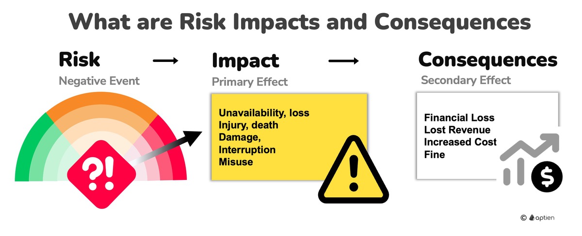what are risk impacts and consequences