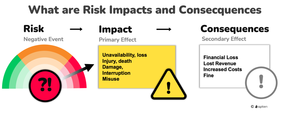 what are risk impacts and consequences