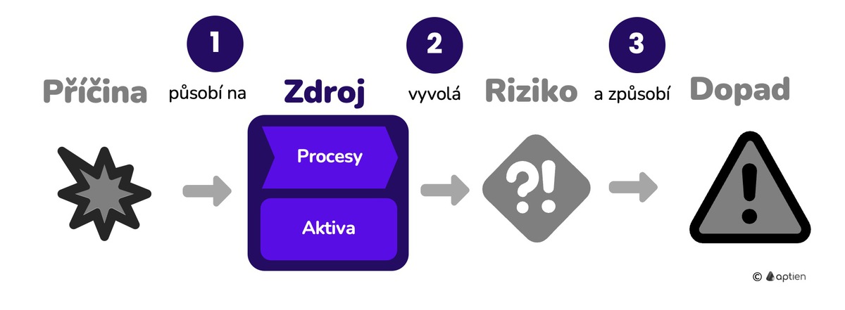 co jsou zdroje rizik