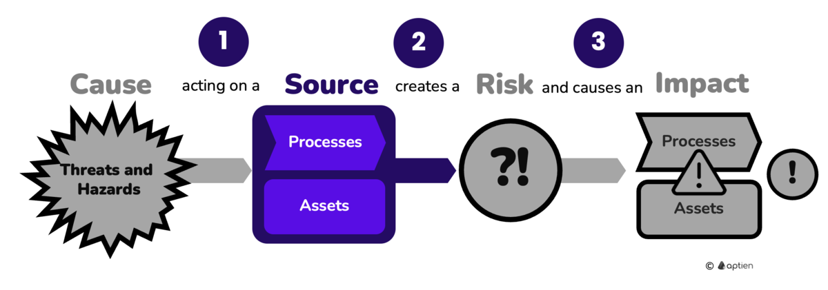 what are risk sources vs triggers