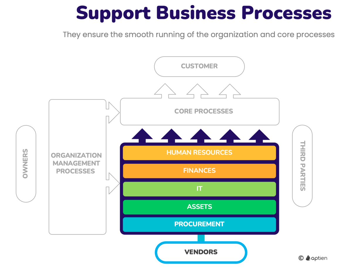 what are support business processes