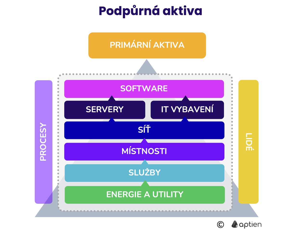 co jsou podpůrná aktiva