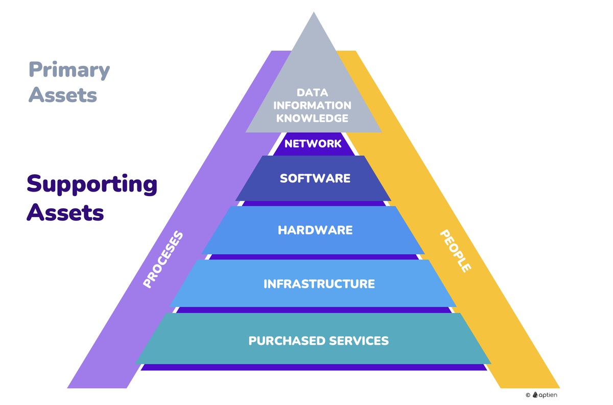 what are supporting assets