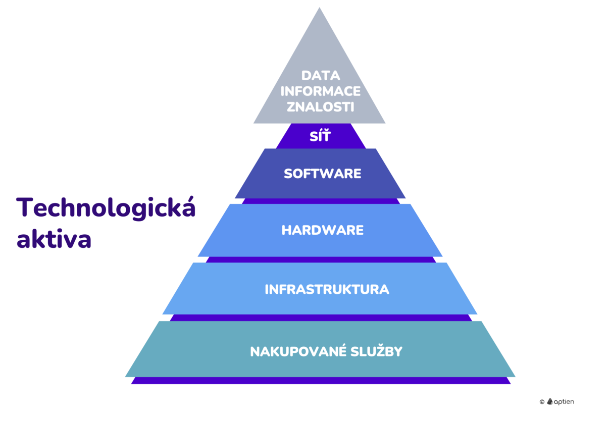 co jsou technologická aktiva
