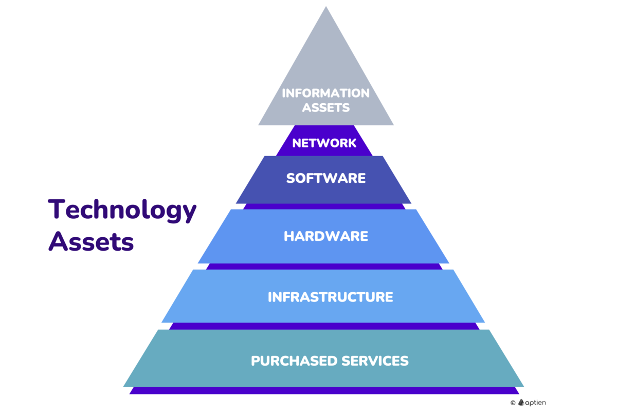what are technology assets