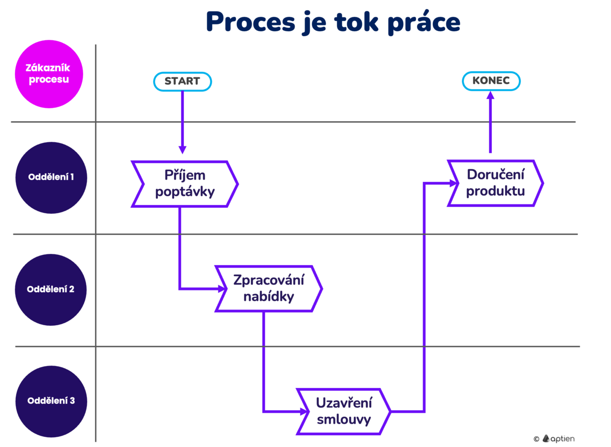 co je tok práce procesu