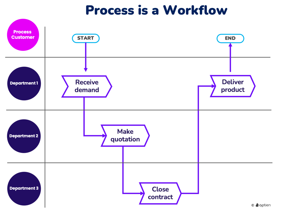 process is a workflow