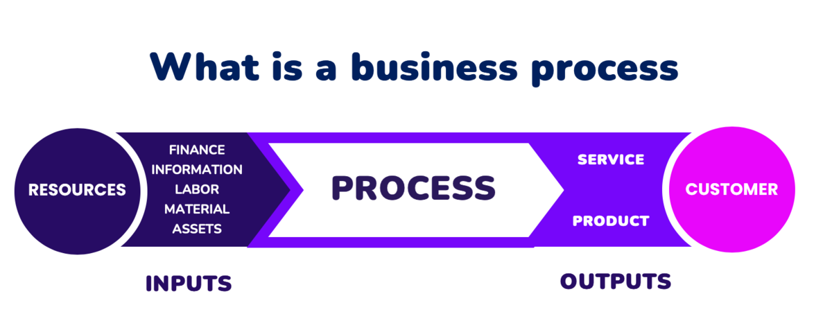 what is business process