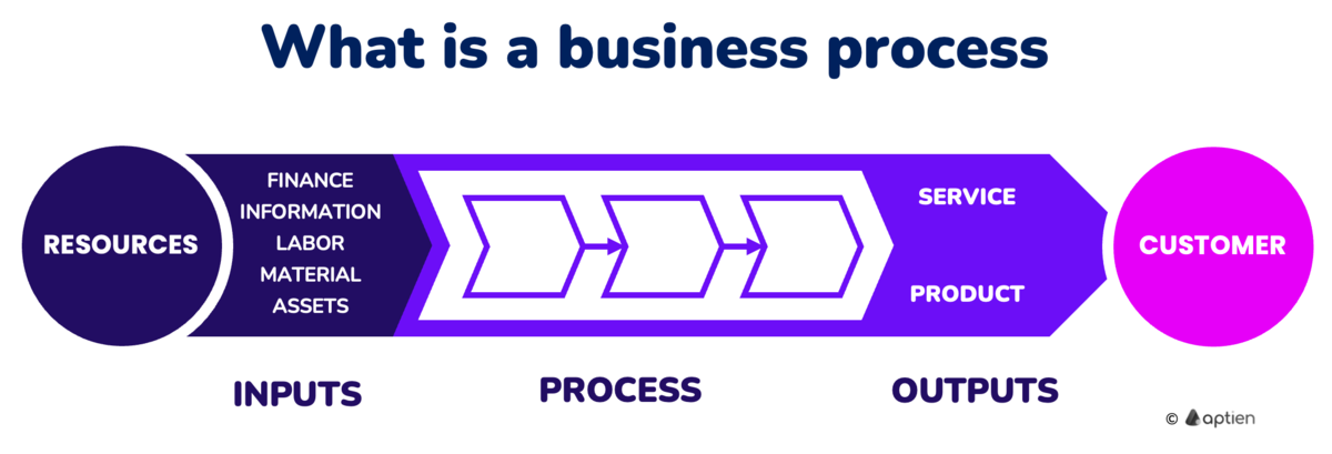 What Is A Business Process Business Process Management Aptien