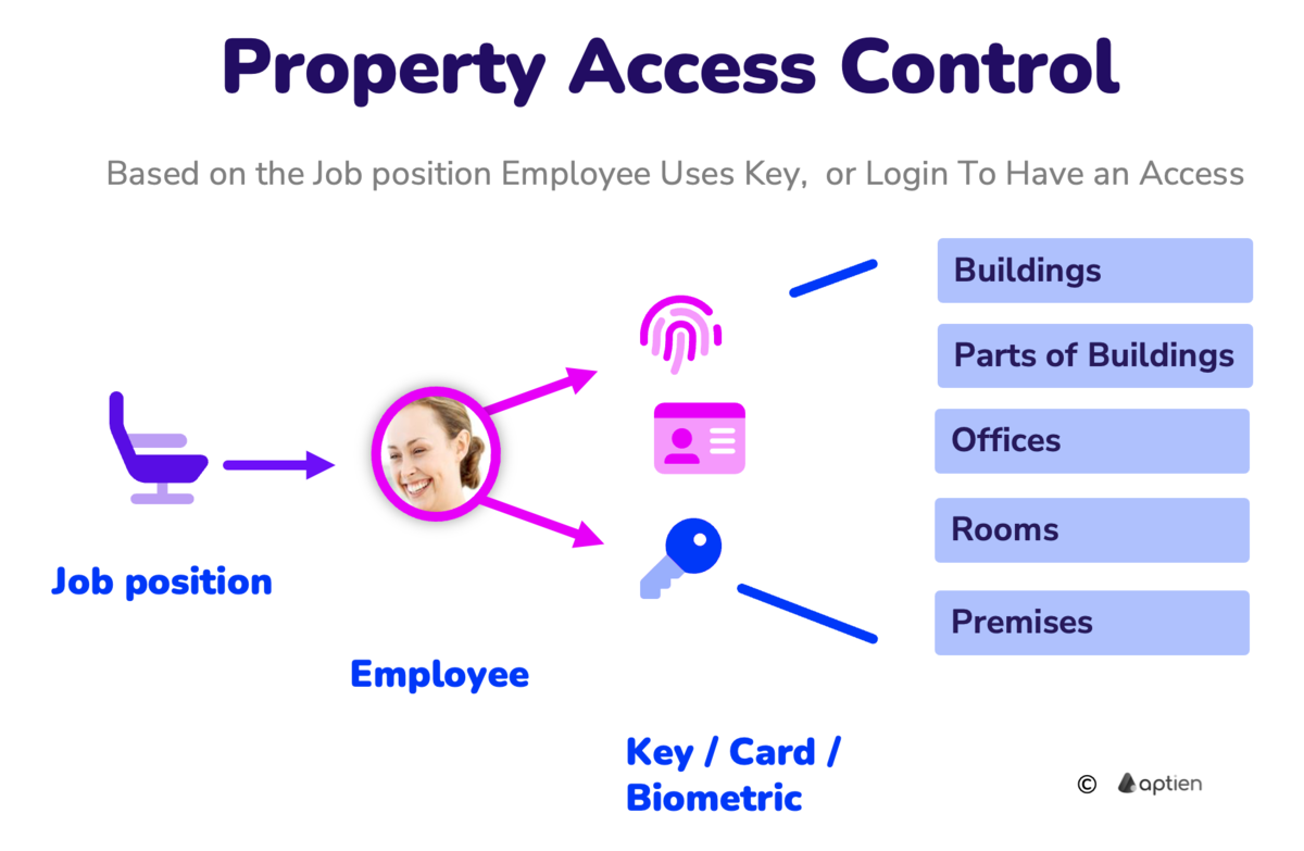 Property Access Control