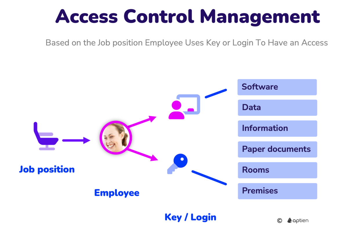 what is access control