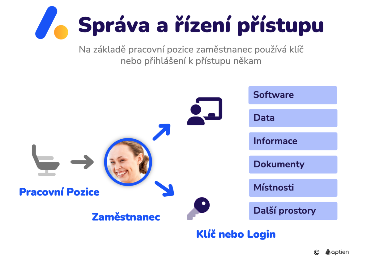 co je řízení a správa přístupu - access management