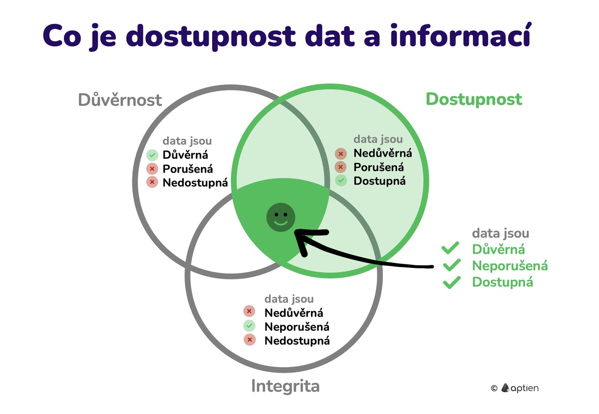 Co je dostupnost dat a informací