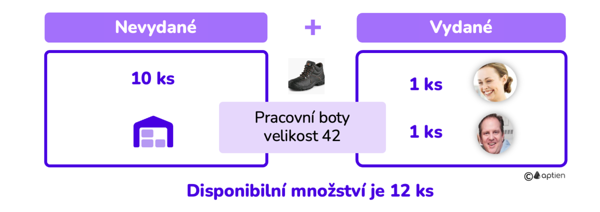 co je disponibilní množství pomůcek a vybavení