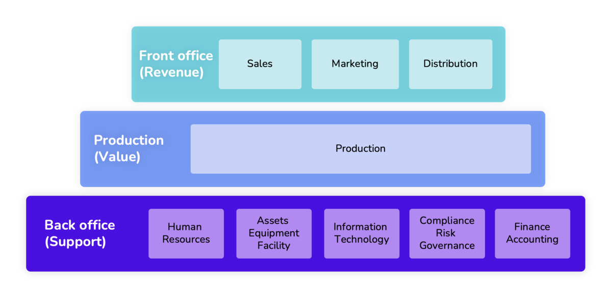 What is back-office 