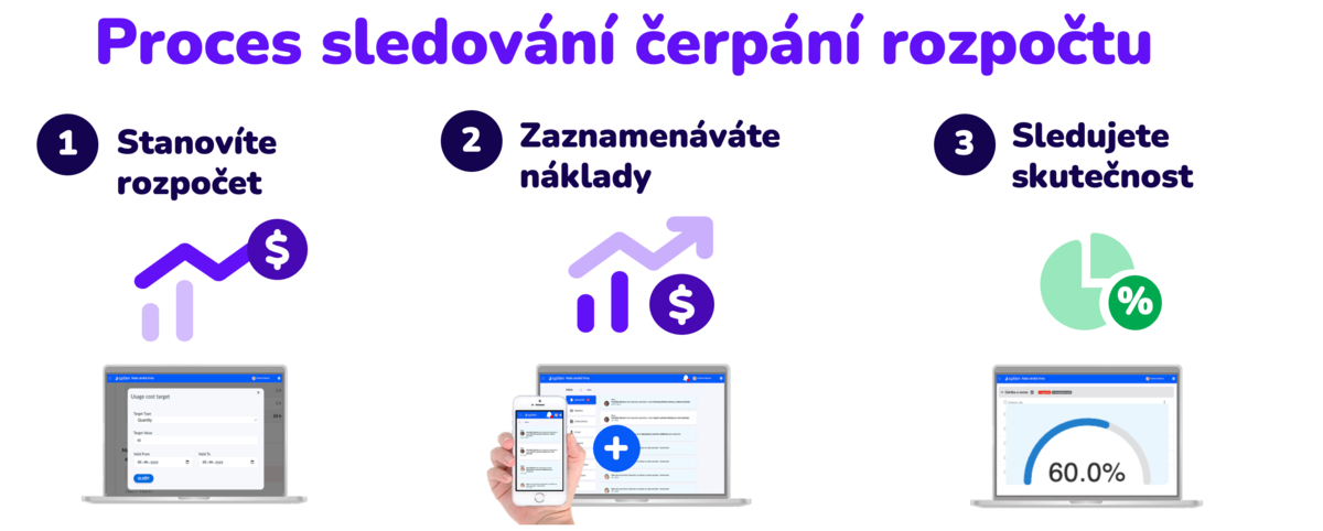 Co je sledování plnění rozpočtu