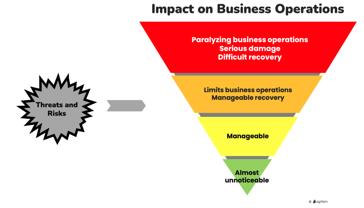 severity of impacts on business continuity