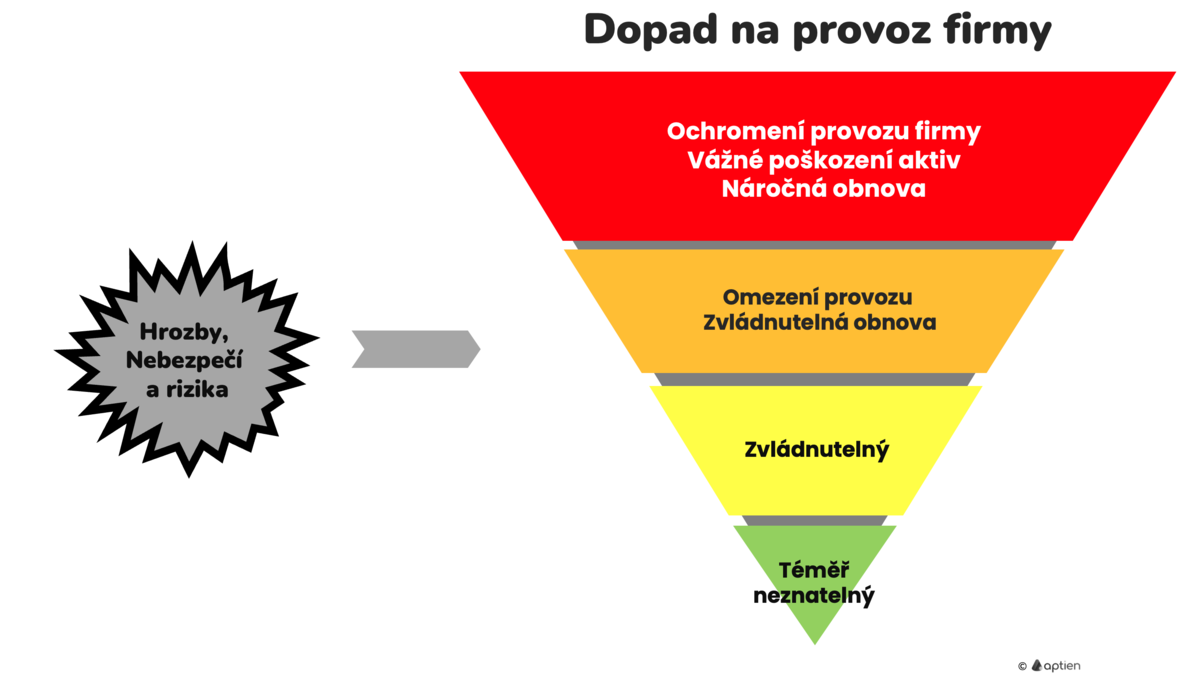 závažnost dopadů na kontinuitu provozu