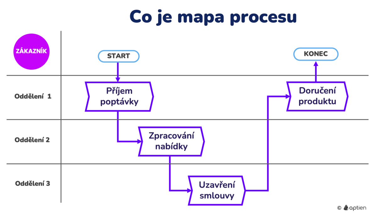 Co je mapa procesu?