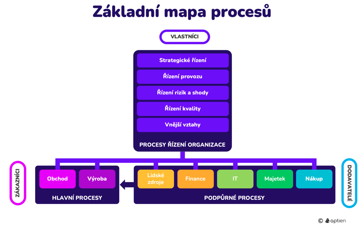 mapa procesů organizace