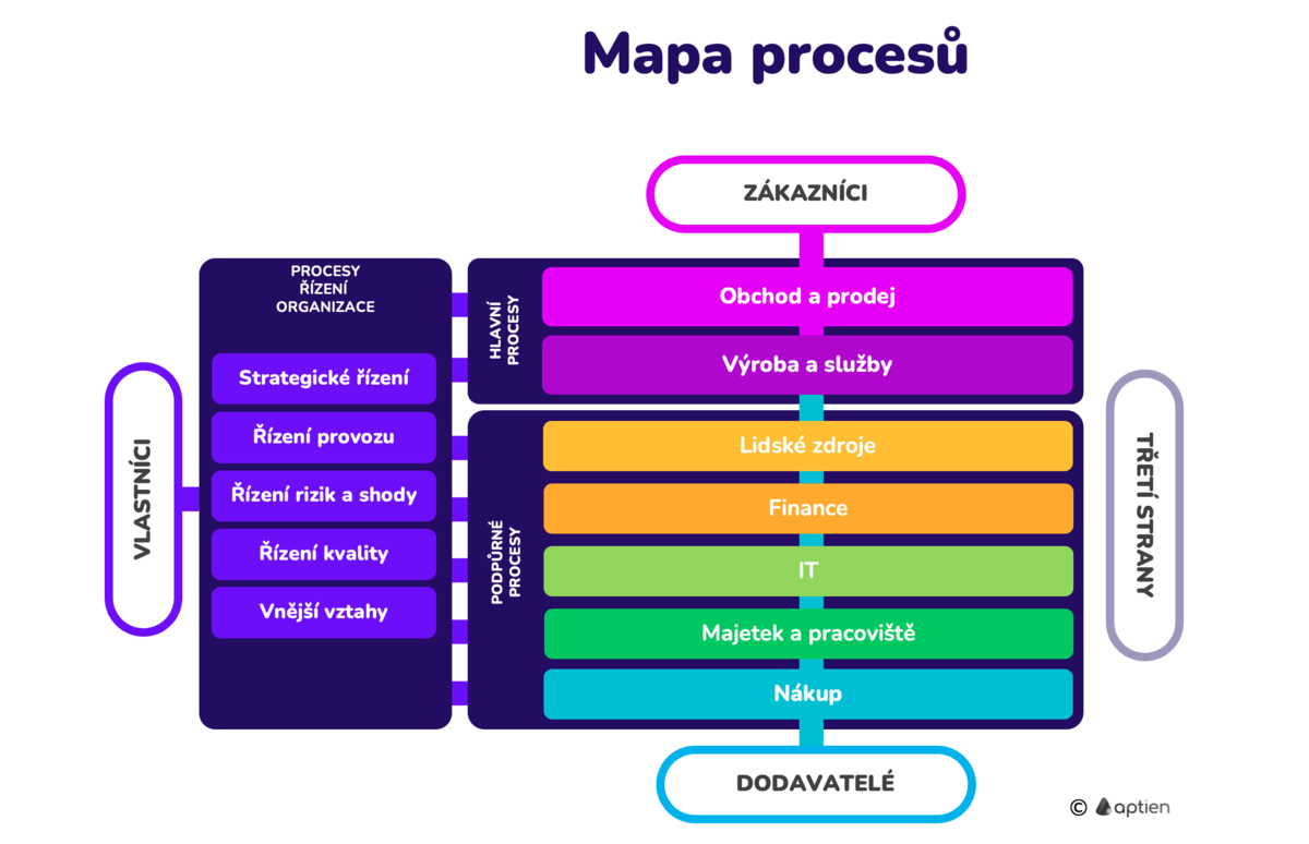 mapa procesů