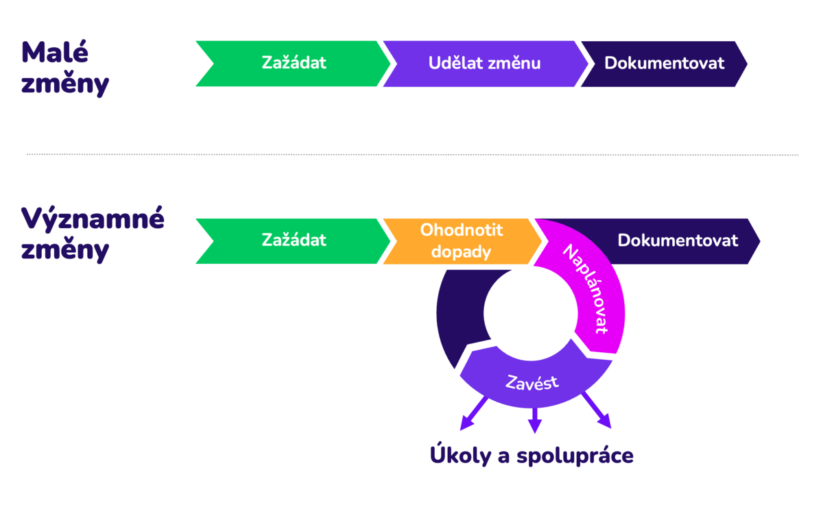 change management v ITSM a ITAM