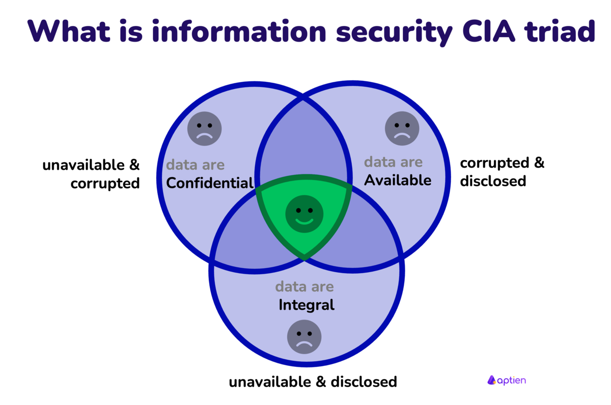 Information security CIA triad 
