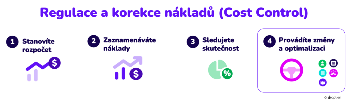 Co je kontrola nákladů - Cost Control