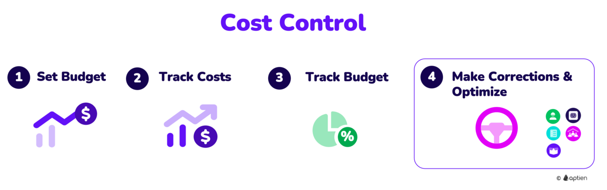 what is cost control 