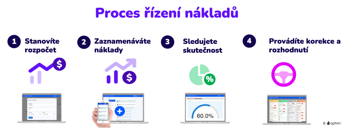 jak řídit náklady v Aptien