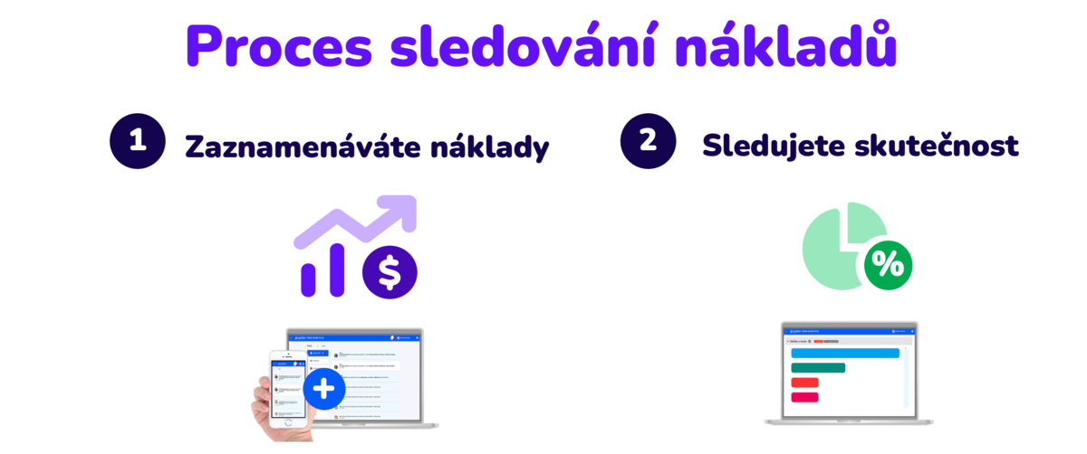 proces sledování nákladů