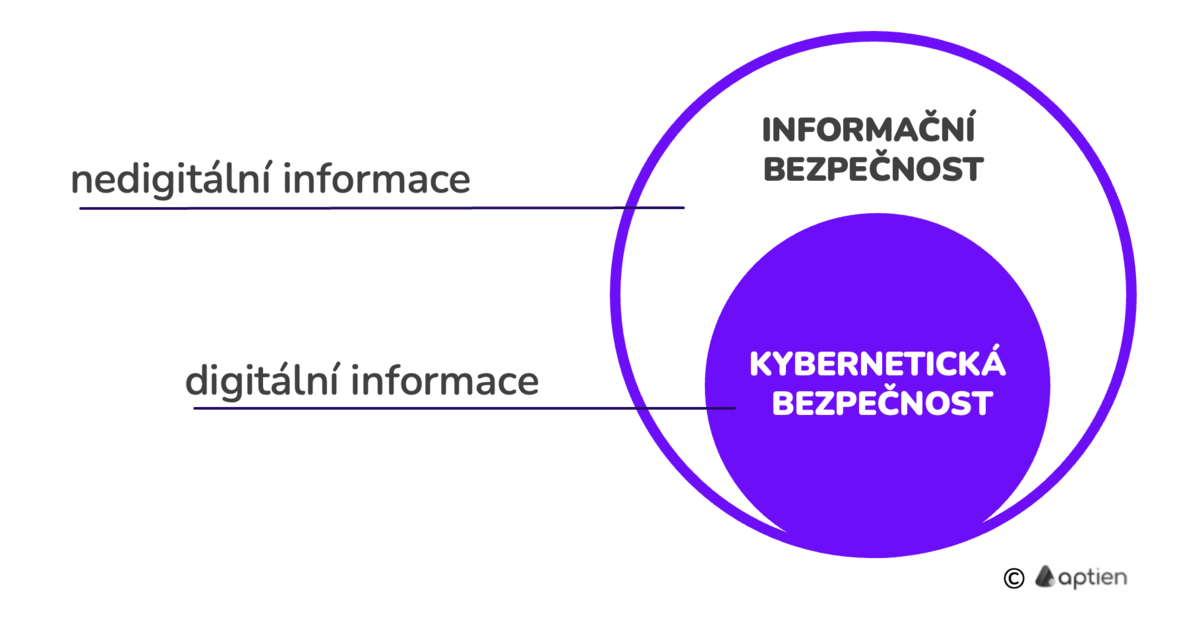 kybernetická vs informační bezpečnost