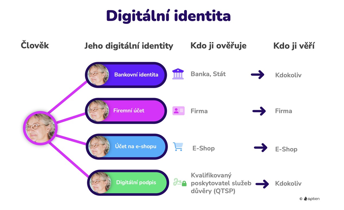 co je digitální identita