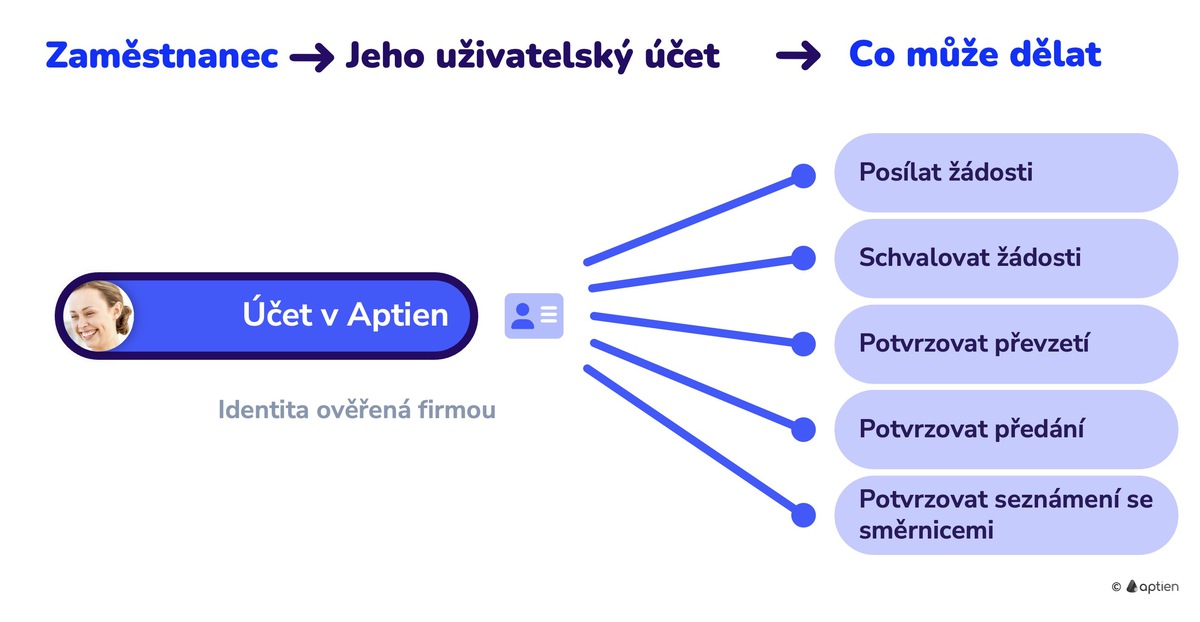 co můzete dělat s digitální identitou v Aptien