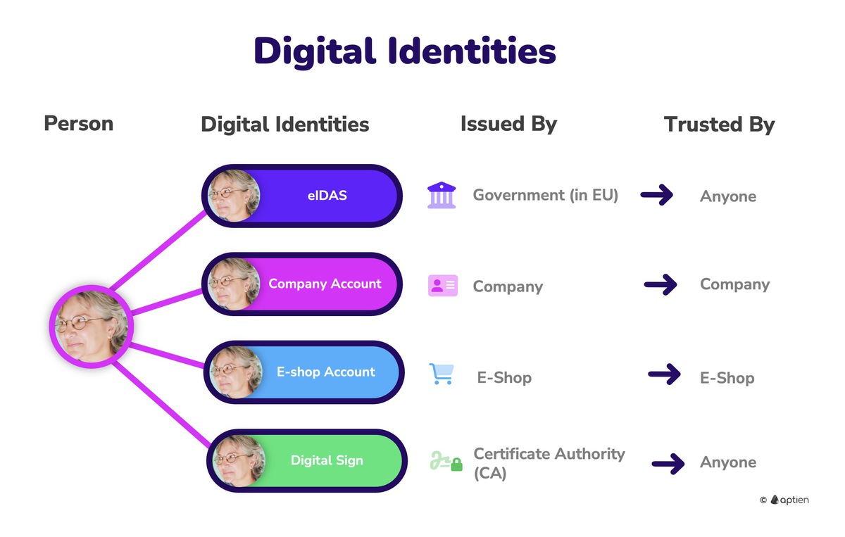 what is digital identity