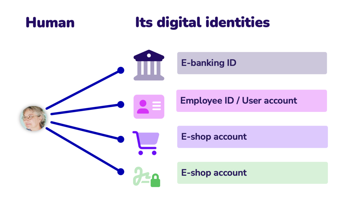 what is digital identity